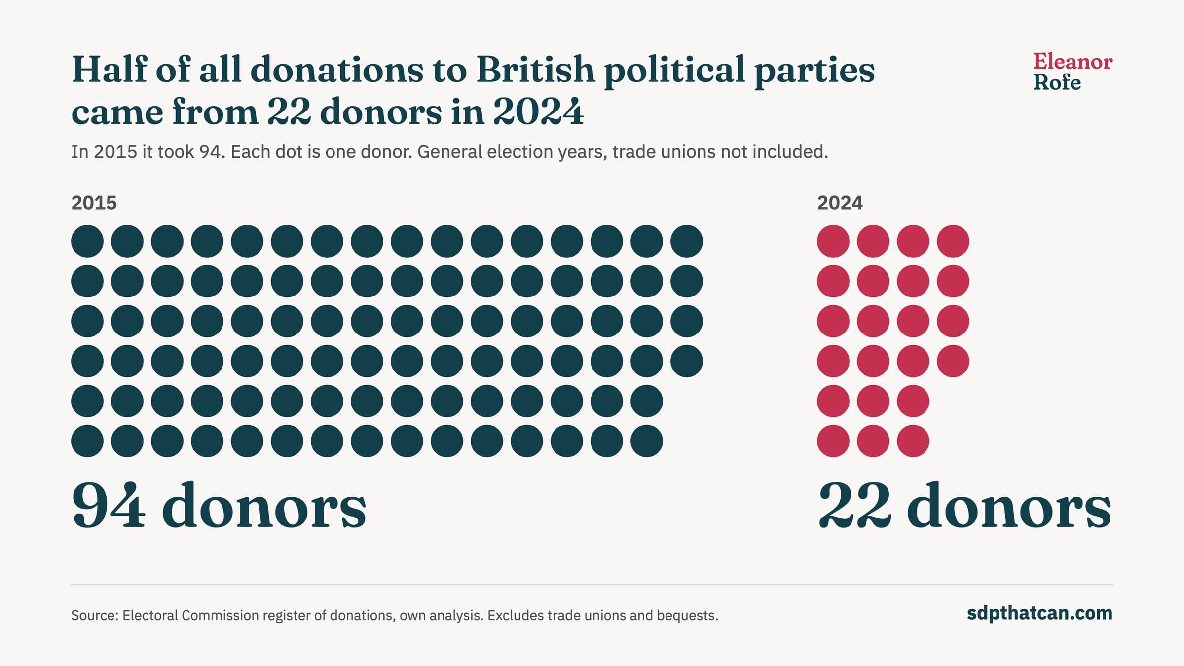 Dot chart. Half of all donations to British political parties, trade unions not included, came from 94 donors in 2015 and from 22 donors in 2024.