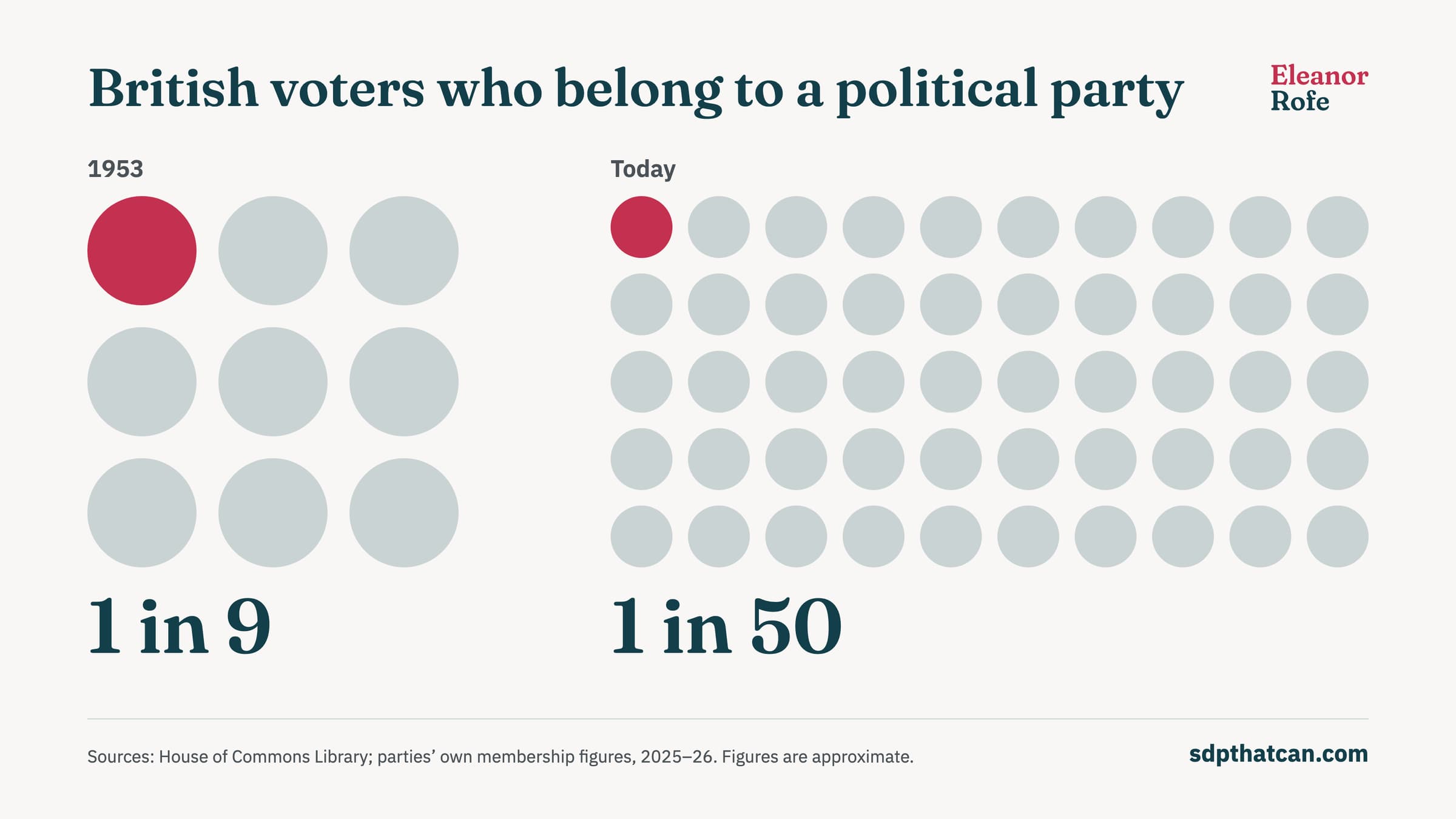 Dot chart. In 1953 about 1 in 9 British voters belonged to a political party. Today it is about 1 in 50.