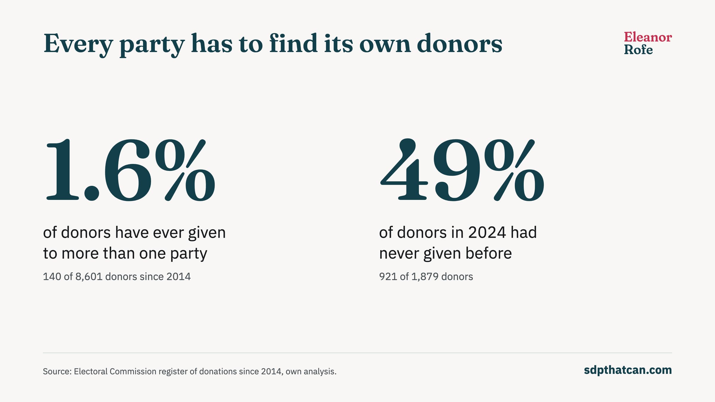 Two figures. 1.6% of donors have ever given to more than one party: 140 of 8,601 donors since 2014. 49% of donors in 2024 had never given before: 921 of 1,879 donors.