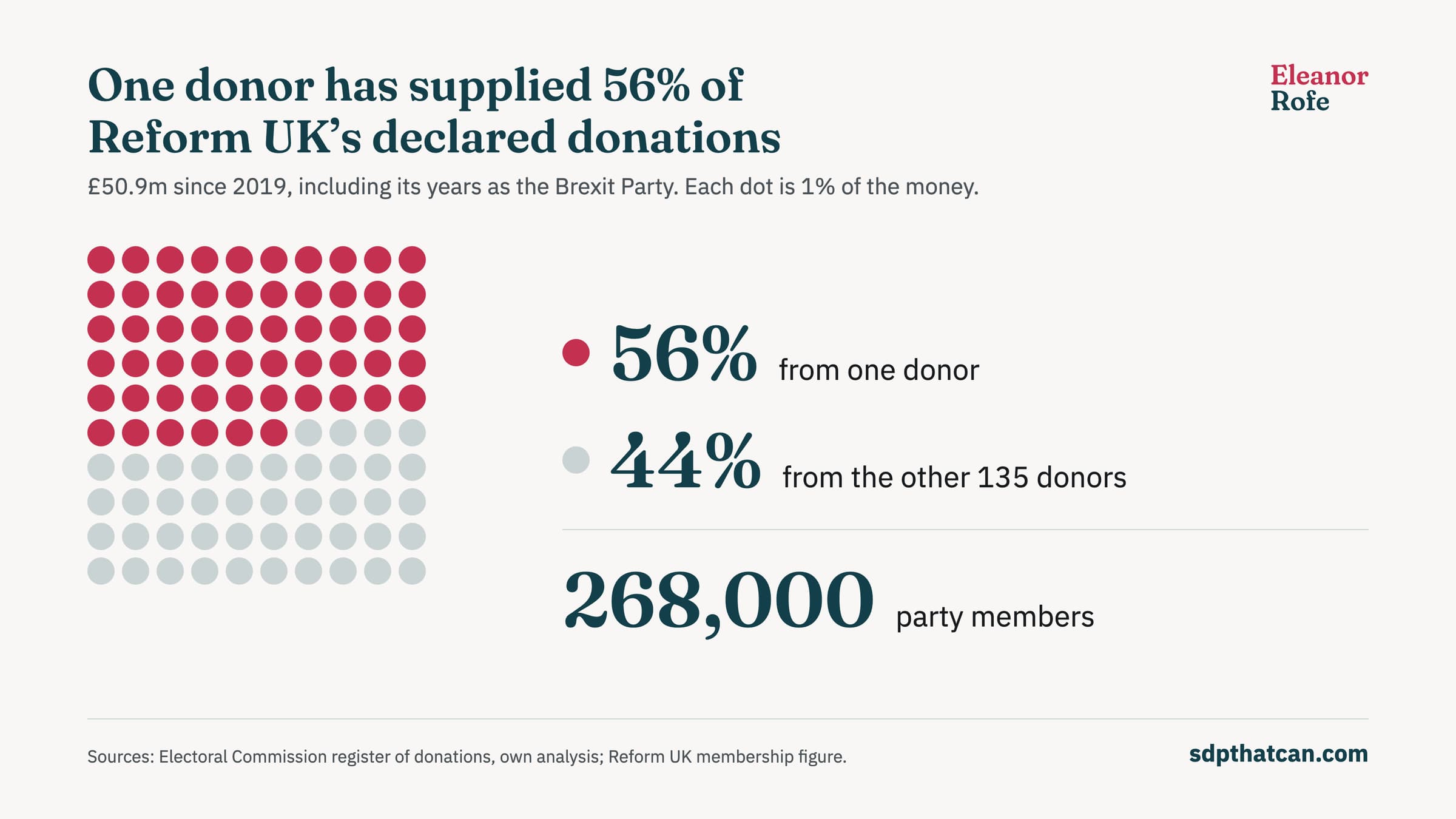 Dot chart. One donor has supplied 56% of the £50.9m in donations Reform UK has declared since 2019. The other 135 donors supplied 44%. The party has 268,000 members.