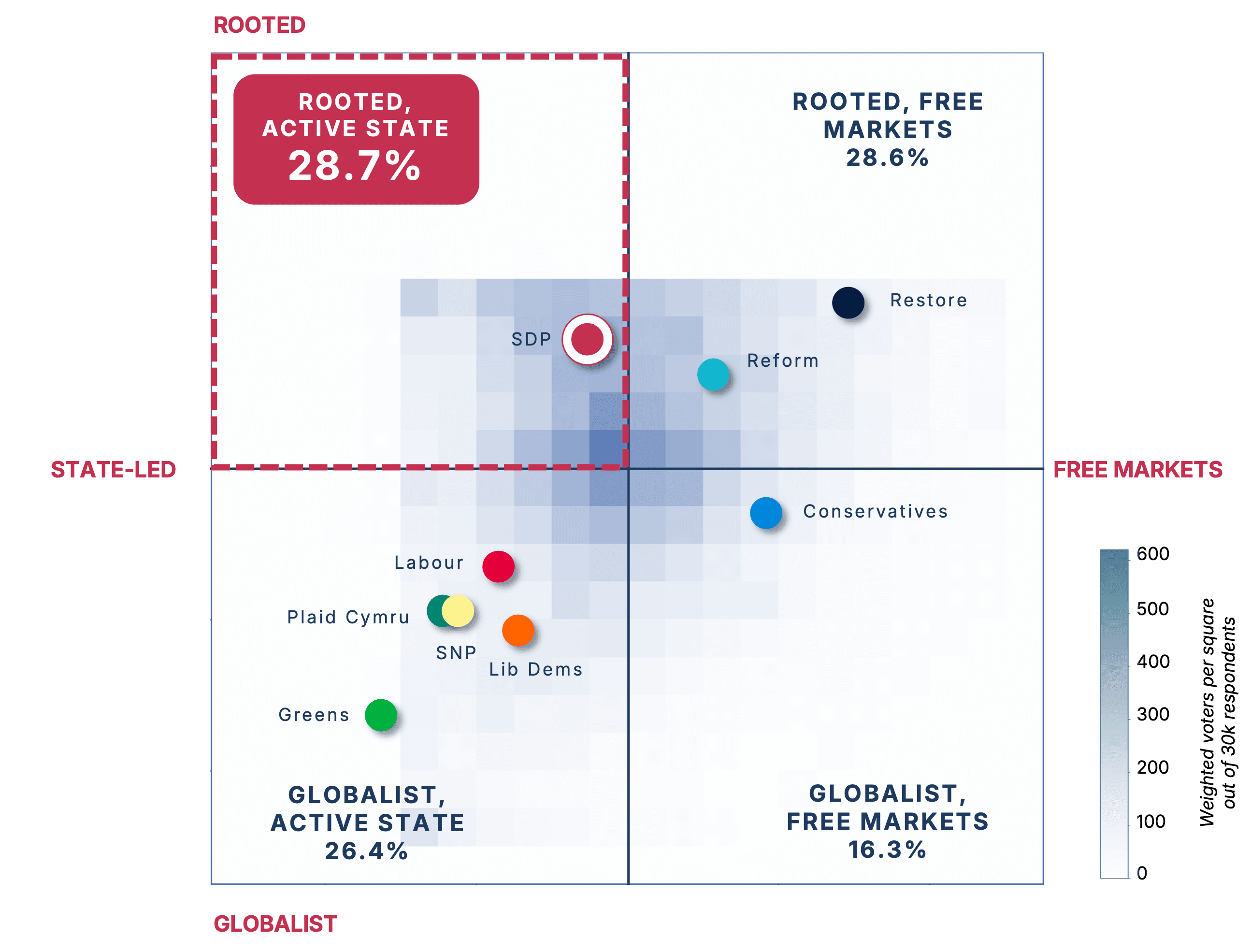 A heatmap of British voters on two axes, state-led to free markets and globalist to rooted, with the eight parties plotted. The rooted, active-state quadrant holds 28.7% of voters and only the SDP sits in it.